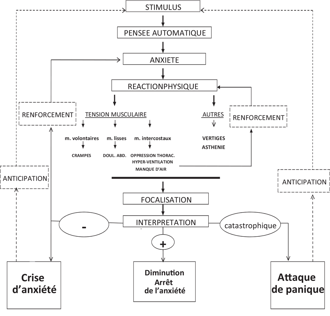 Modèle psychologique de l'anxiété, schéma explicatif Ducher 2011