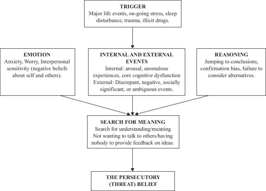 Schéam explicatif du modèle du délire de persécution (paranoïa) par Freeman et al. (2002)