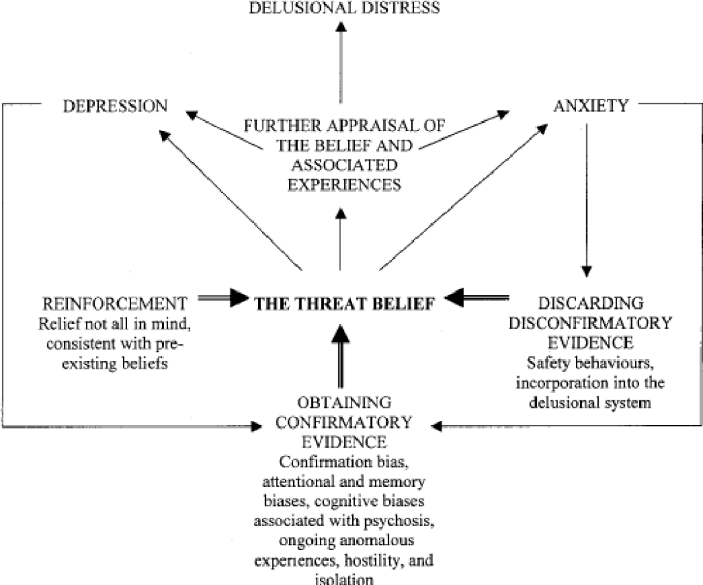 Schéma explicatif du modèle de renforcement du délire de persécution (paranoïa) en psychologie par Freeman et al., 2002